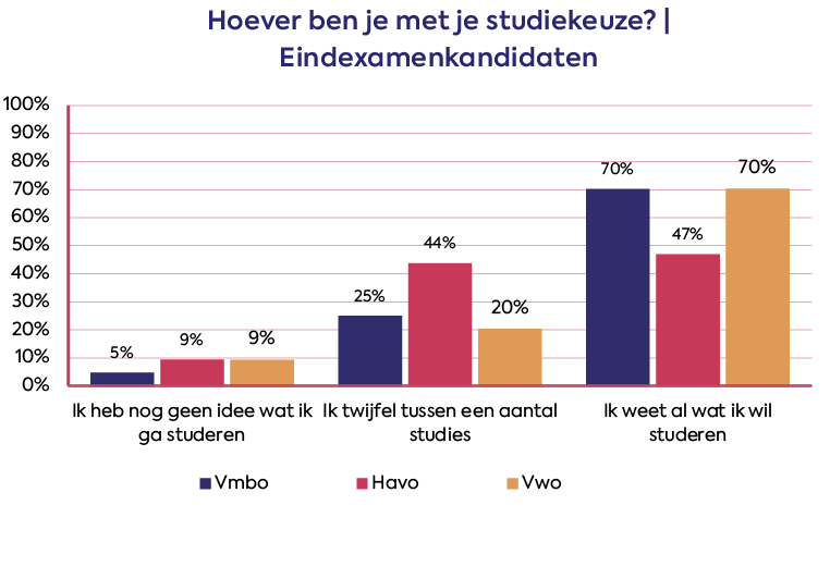 figuur over hoe ver scholieren zijn met hun studiekeuze | eindexamenkandidaten